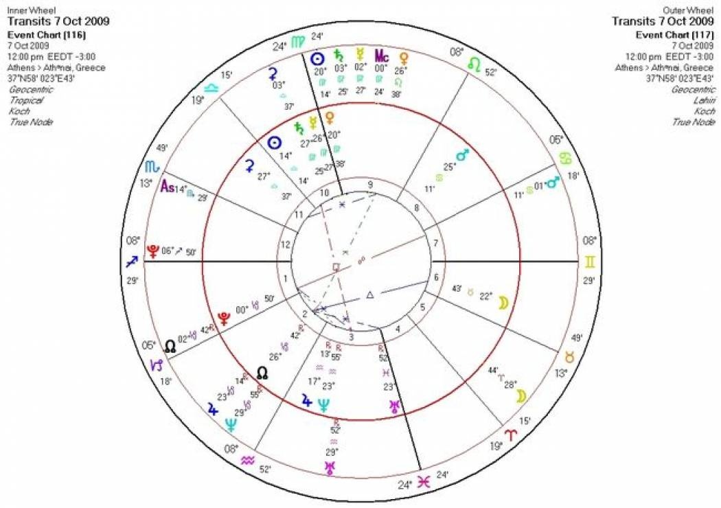 Αστρολογική Εφημερία  Τετάρτη 7/10