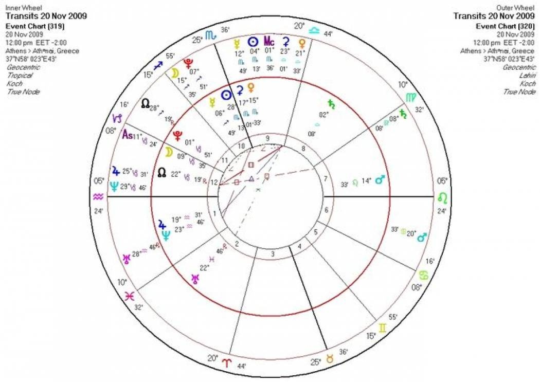Αστρολογική Εφημερία  Παρασκευή 20/11