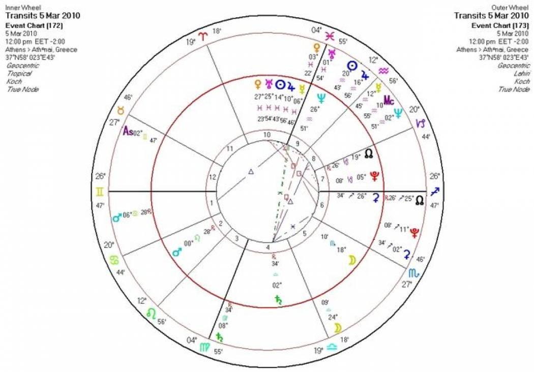 Αστρολογική Εφημερία Παρασκευή 5/3