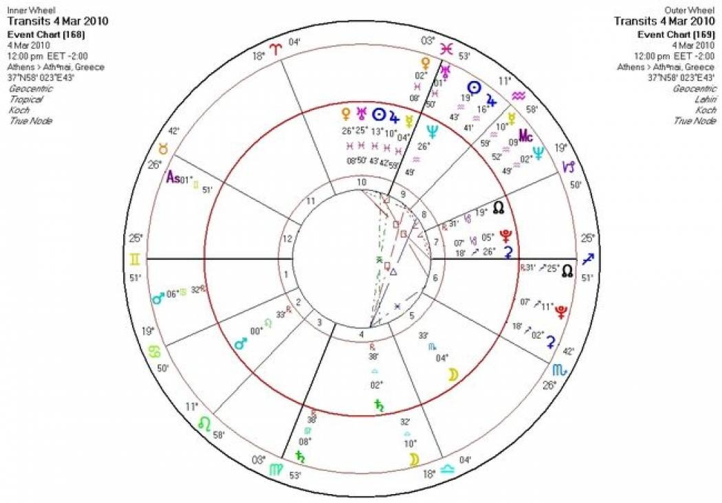 Αστρολογική Εφημερία Πέμπτη 4/3