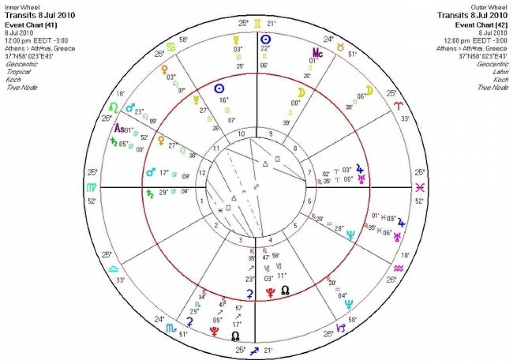 Αστρολογική Εφημερία Πέμπτη 8/7