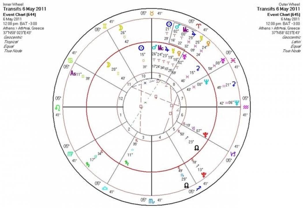 Ημερήσιες προβλέψεις για όλα τα ζώδια για την Παρασκευή 6/5
