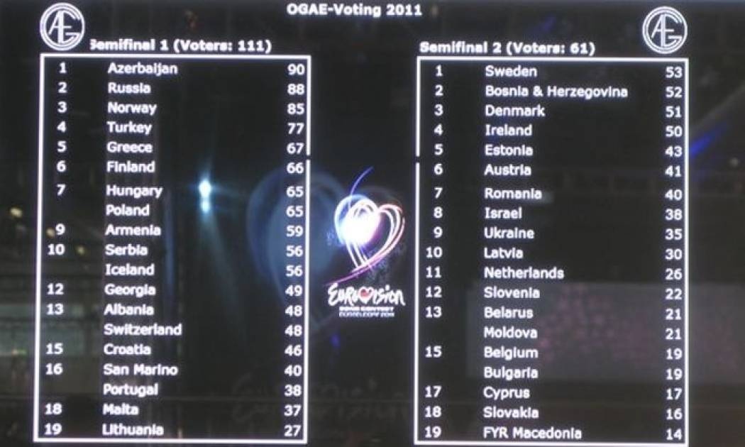 Eurovision 2011: Τι ψήφισαν οι δημοσιογράφοι στη Γερμανία;