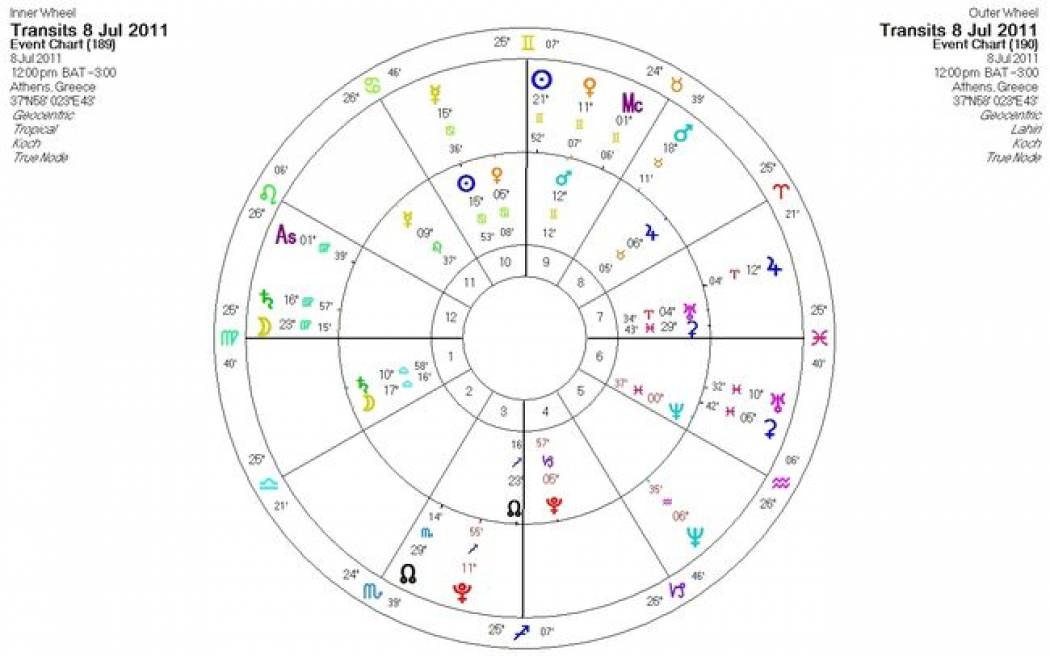 Ημερήσιες προβλέψεις για όλα τα ζώδια για την Παρασκευή  8/7