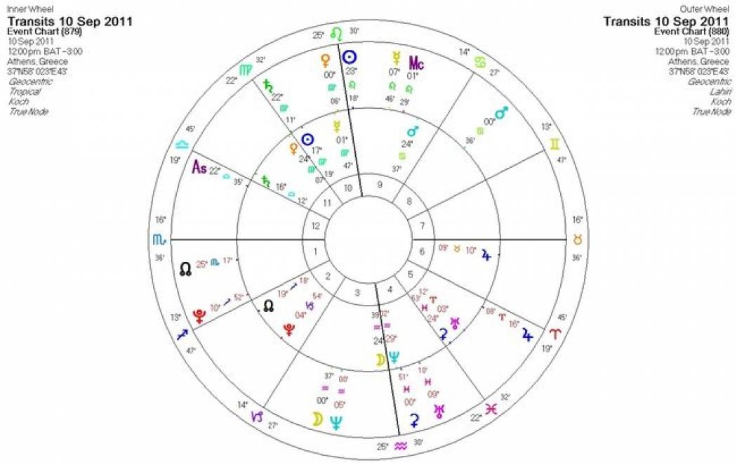 Ημερήσιες προβλέψεις για όλα τα ζώδια για το Σάββατο 10/09