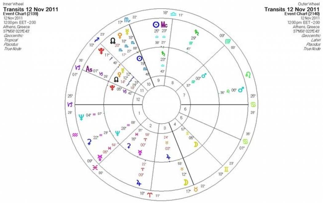 Ημερήσιες προβλέψεις για όλα τα ζώδια για το Σάββατο 12/11