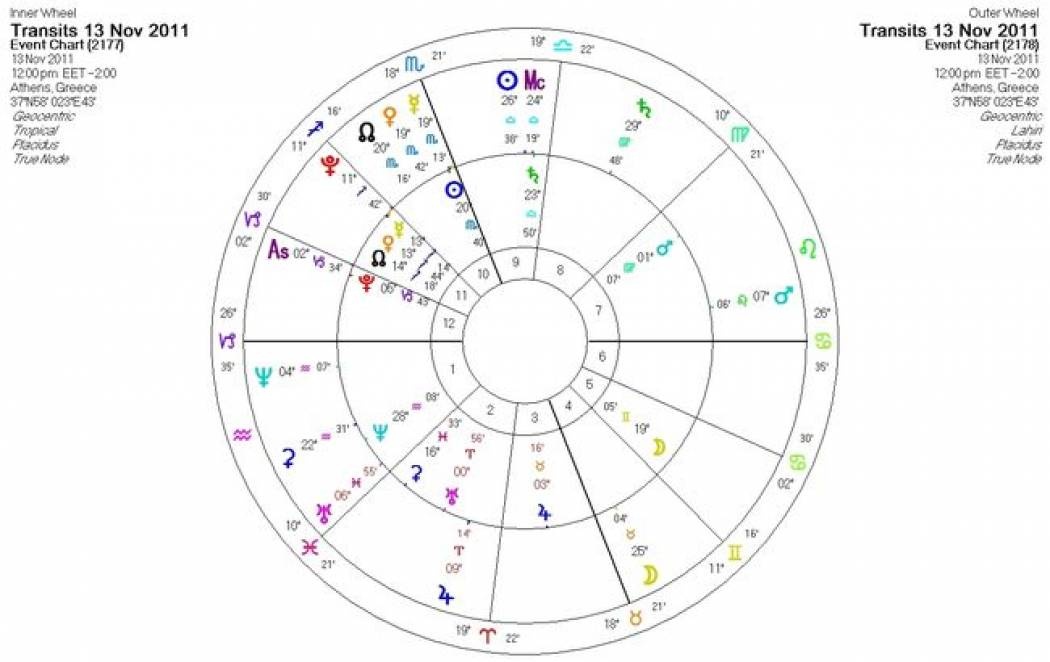 Ημερήσιες προβλέψεις για όλα τα ζώδια για την Κυριακή 13/11