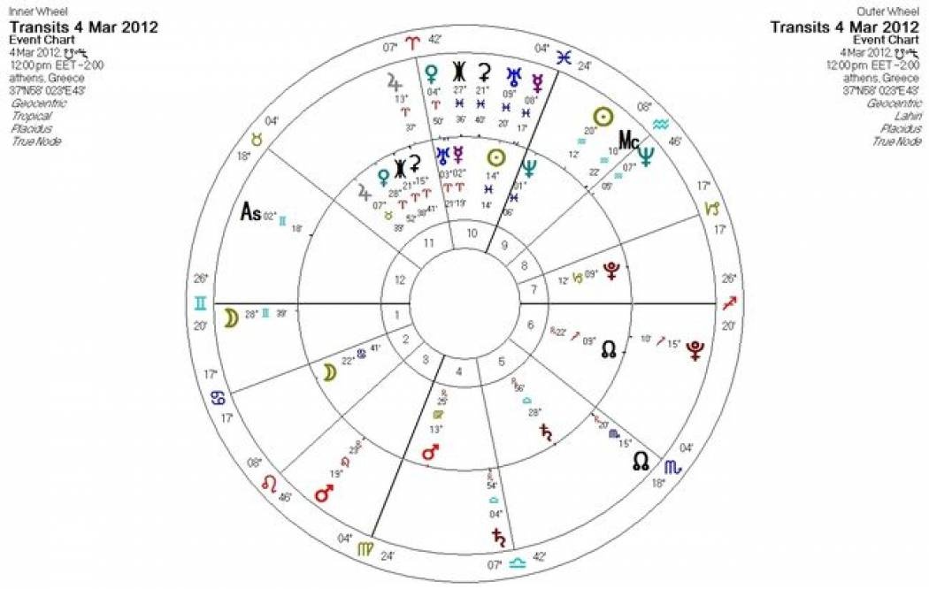 Ημερήσιες προβλέψεις για όλα τα ζώδια για την Κυριακή 4/3