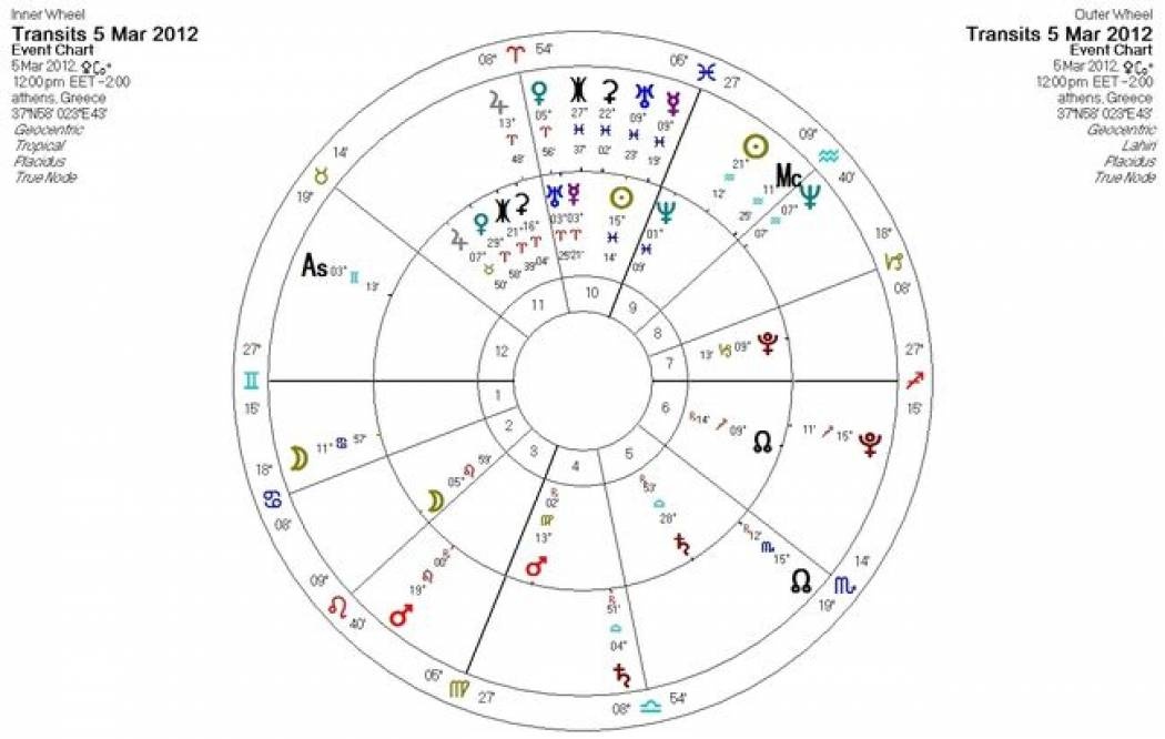 Ημερήσιες προβλέψεις για όλα τα ζώδια για την Δευτέρα 5/3