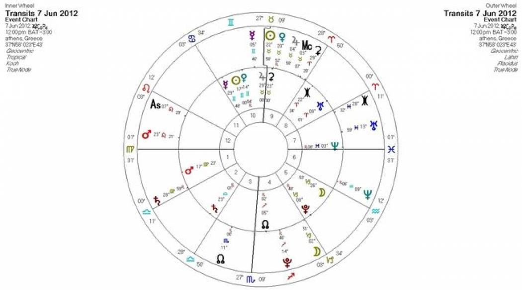 Ημερήσιες προβλέψεις για όλα τα ζώδια για την Πέμπτη 7/6