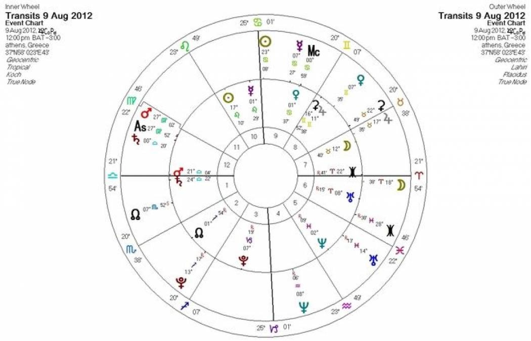 Ημερήσιες προβλέψεις για όλα τα ζώδια για την Πέμπτη 09/08