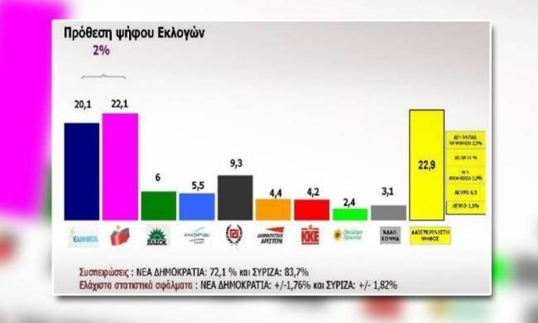 Δημοσκόπηση: Πρώτο κόμμα ο ΣΥΡΙΖΑ με 2 μονάδες