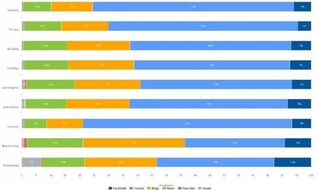 Μισό εκατομμύριο posts για τις εκλογές