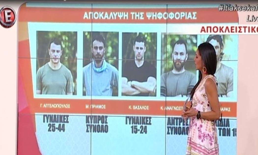 Survivor: Έτσι ψήφισαν οι τηλεθεατές μετά από 24 ώρες τους 9 παίκτες του ριάλιτι!