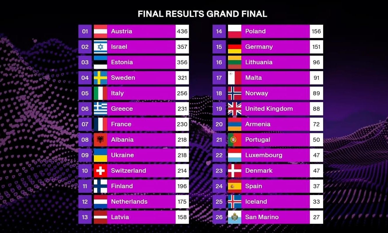 Eurovision 2025: Αναλυτικά οι βαθμολογίες κοινού και επιτροπών & η τελική κατάταξη