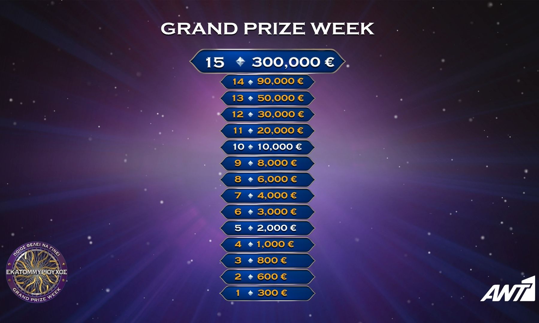 «Αναστάτωση» στον ΑΝΤ1 για τα 300.000€ του «Εκατομμυριούχου»