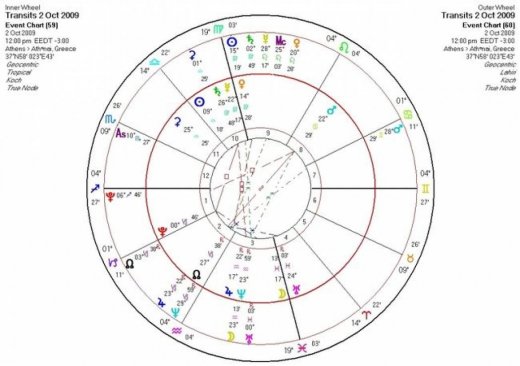 Αστρολογική Εφημερία  Παρασκευή 2/10