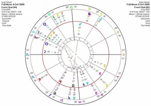 Αστρολογική Εφημερία  Κυριακή 4/10