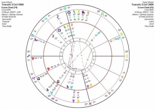 Αστρολογική Εφημερία Σάββατο 3/10