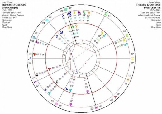Αστρολογική Εφημερία  Δευτέρα 12/10