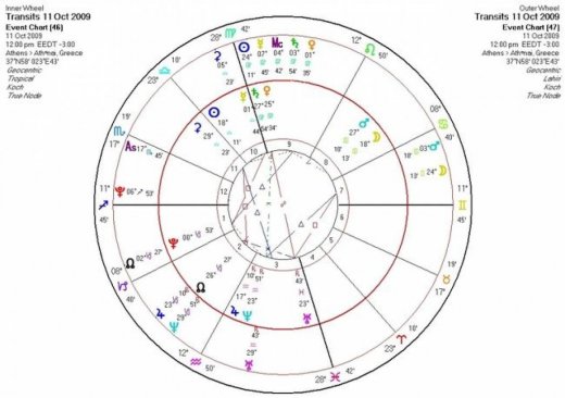 Αστρολογική Εφημερία  Κυριακή 11/10