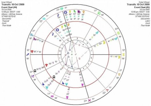 Αστρολογική Εφημερία  Σάββατο 10/10