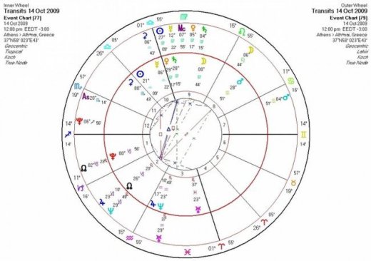 Αστρολογική Εφημερία   Τετάρτη 14/10