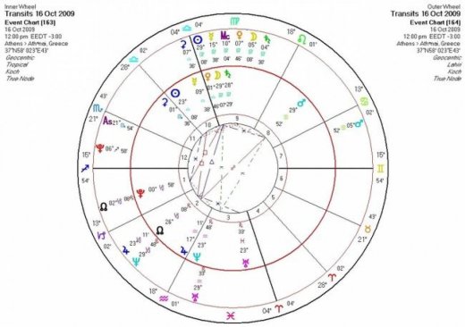 Αστρολογική Εφημερία   Παρασκευή 16/10