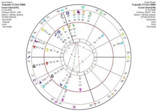Αστρολογική Εφημερία   Τετάρτη 21/10