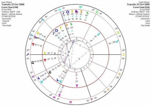 Αστρολογική Εφημερία   Πέμπτη 22/10