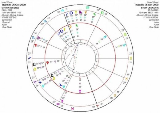 Αστρολογική Εφημερία  Κυριακή 25/10