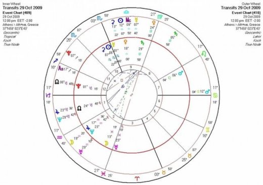 Αστρολογική Εφημερία   Πέμπτη 29/10