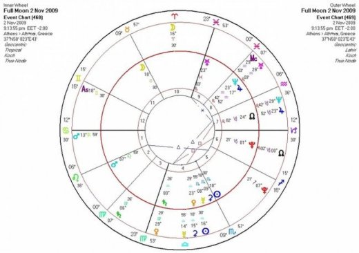 Αστρολογική Εφημερία   Δευτέρα 2/11