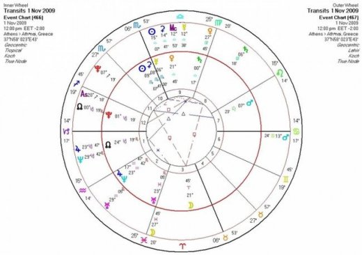 Αστρολογική Εφημερία  Κυριακή 1/11