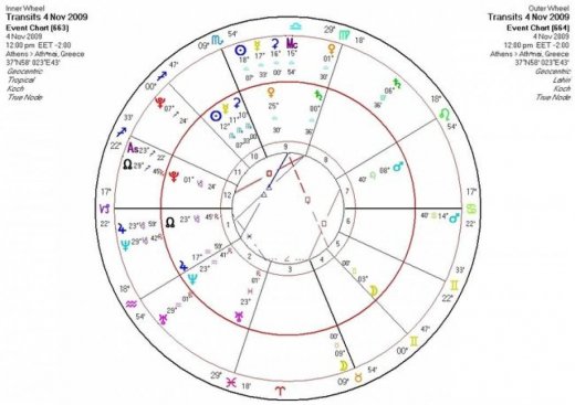 Αστρολογική Εφημερία   Τετάρτη 4/11