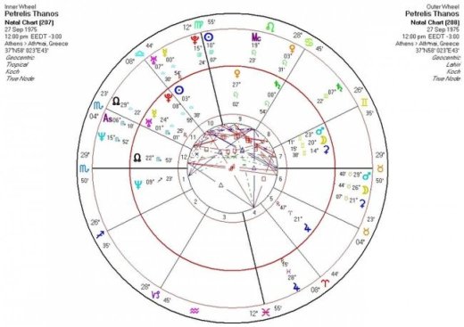 Τι λένε τα άστρα...για τον Θάνο Πετρέλη
