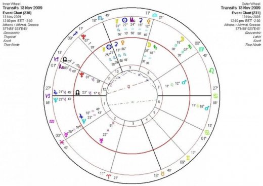 Αστρολογική Εφημερία  Παρασκευή 13/11