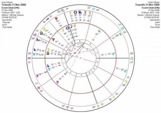 Αστρολογική Εφημερία  Σάββατο 21/11