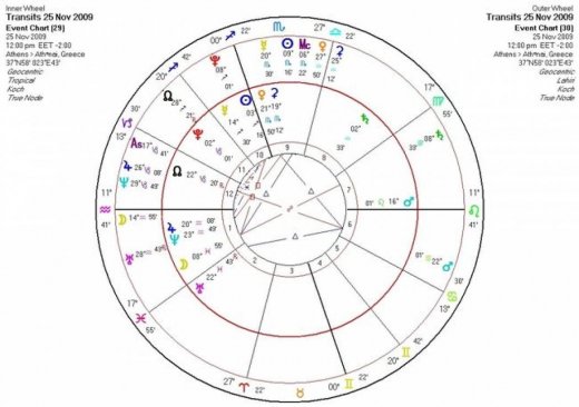 Αστρολογική Εφημερία  Τετάρτη 25/11