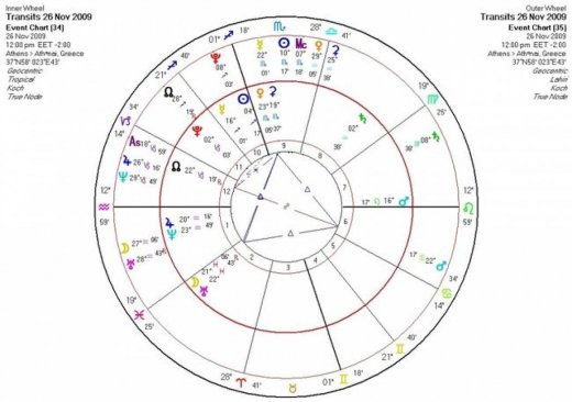 Αστρολογική Εφημερία  Πέμπτη 26/11