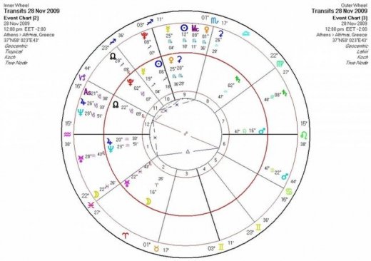 Αστρολογική Εφημερία  Σάββατο 28/11