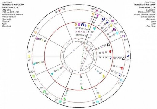 Αστρολογική Εφημερία Παρασκευή 5/3