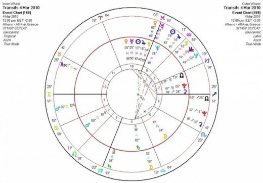 Αστρολογική Εφημερία Πέμπτη 4/3