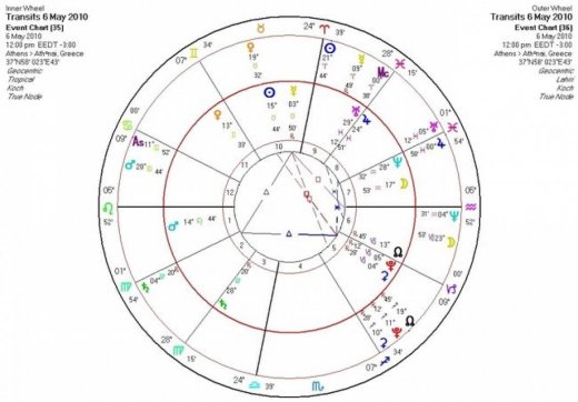 Αστρολογική Εφημερία  Πέμπτη 6/5