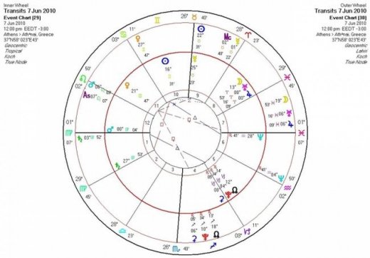 Αστρολογική Εφημερία Δευτέρα 7/6