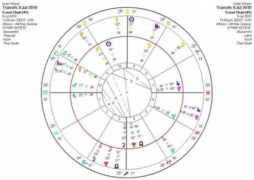 Αστρολογική Εφημερία Πέμπτη 8/7