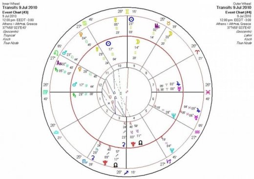 Αστρολογική Εφημερία Παρασκευή 9/7