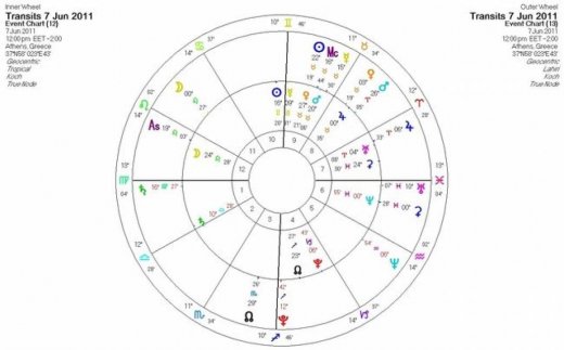 Ημερήσιες προβλέψεις για όλα τα ζώδια για την Τρίτη 7/6