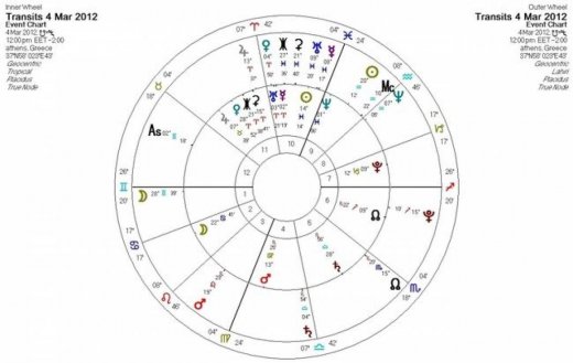 Ημερήσιες προβλέψεις για όλα τα ζώδια για την Κυριακή 4/3