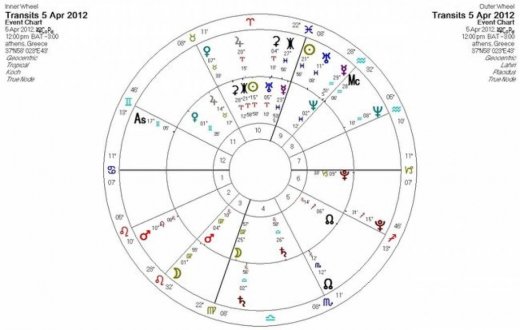 Ημερήσιες προβλέψεις για όλα τα ζώδια για την Πέμπτη 5/4